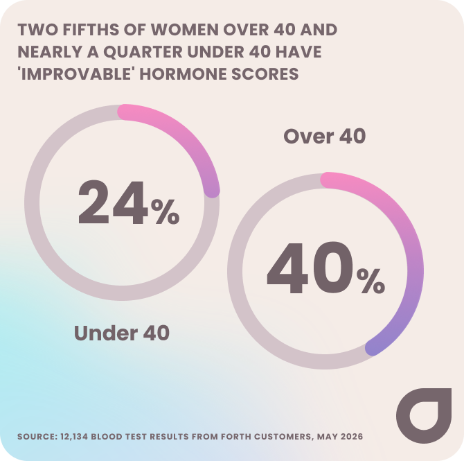 Female hormone health scores for women under 40 and over 40, based on over 12,000 blood test results from Forth customers, collected in May 2026.