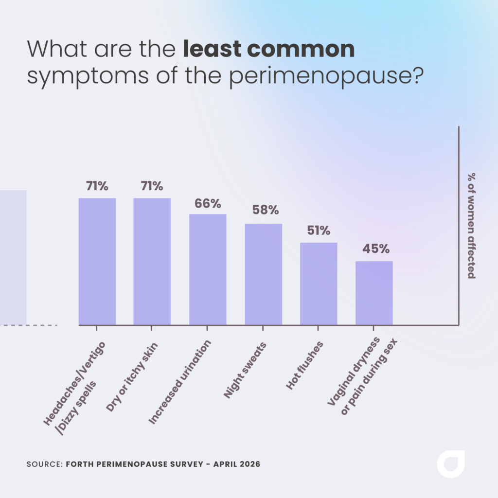 Bar chart showing the least common perimenopause symptoms among women over 40. Headaches/vertigo/dizzy spells and dry or itchy skin are joint highest at 71%, followed by increased urination (66%), night sweats (58%), hot flushes (51%), and vaginal dryness or pain during sex (45%). Source: forth perimenopause survey, april 2026.