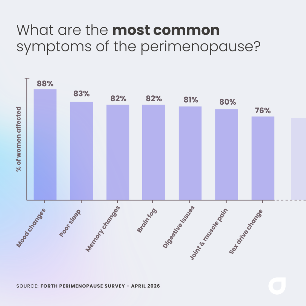Bar chart showing the most common perimenopause symptoms among women over 40. Mood changes are the most prevalent at 88%, followed by poor sleep (83%), memory changes (82%), brain fog (82%), digestive issues (81%), joint and muscle pain (80%), and sex drive changes (76%). Source: forth perimenopause survey, april 2026.